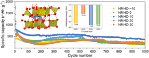 Low-temperature induced crystallographic orientation boosting Li storage performance of Na2MoO4·2H2O