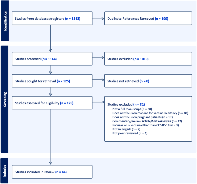 A scoping review of global COVID-19 vaccine hesitancy among pregnant persons.