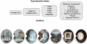 Synthesis and comparison of different metal-doped ZnO nanoparticles for catalytic degradation and adsorptive removal of direct orange: kinetics, isotherms, and thermodynamics