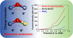 Structure deformation of Ni–Fe–Se enables efficient oxygen evolution via RE atoms doping