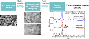 Purification mechanism of microcrystalline graphite and dissolution of non-carbon impurity during alkali autoclave-acid leaching