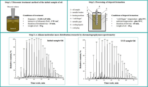 Effect of Ultrasonic Treatment on the Properties and Composition of High-Wax Crude Oil and Its Precipitates