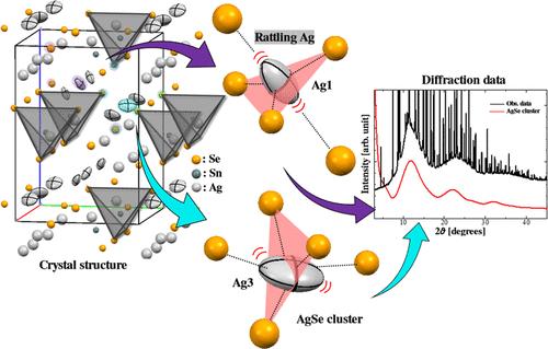 Rattling of Ag Atoms Found in the Low-Temperature Phase of Thermoelectric Argyrodite Ag8SnSe6