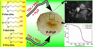 Thermal stability of flexible polyurethane foams obtained from reactive phosphorus-containing polyols dispersed in polyethylene glycol