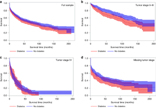 Associations of diabetes and mortality among colorectal cancer patients from the Southern Community Cohort Study