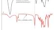 Preparation of VOx/SiO2-dope Copolymer Super-Slippery Surface Composites