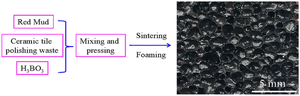 Fabrication and Properties of Self-foamed Glass Ceramics from Red Mud and Ceramic Tile Polishing Waste