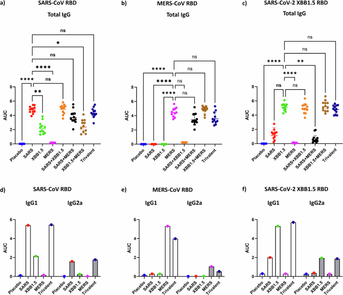 A trivalent protein-based pan-Betacoronavirus vaccine elicits cross-neutralizing antibodies against a panel of coronavirus pseudoviruses.