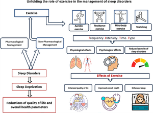 Unfolding the role of exercise in the management of sleep disorders.