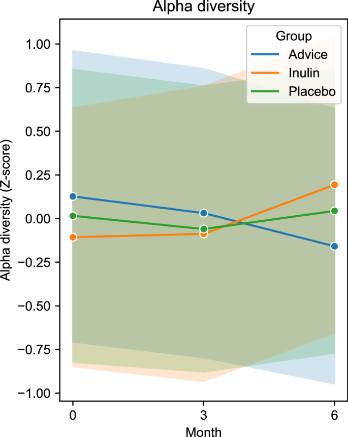 Enhancing gut microbiota and microbial function with inulin supplementation in children with obesity.