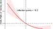 Association between the oxidative balance score and kidney stones in adults.