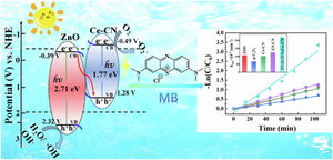 A novel S-scheme ZnO/Ce-g-C3N5 heterojunctions with enhanced photocatalytic activity