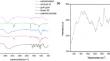 Formulation of catechin hydrate nanoemulsion for fortification of yogurt