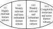 A taxonomy of unsupervised feature selection methods including their pros, cons, and challenges