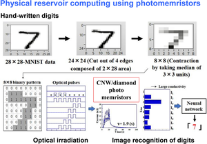 Diamond/graphene (carbon sp3-sp2) heterojunctions for neuromorphic device applications