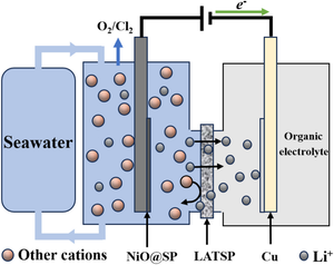 Low-cost and stable Li1.5Al0.3Ti1.7Si0.2P2.8O12 glass–ceramics for lithium extraction from seawater