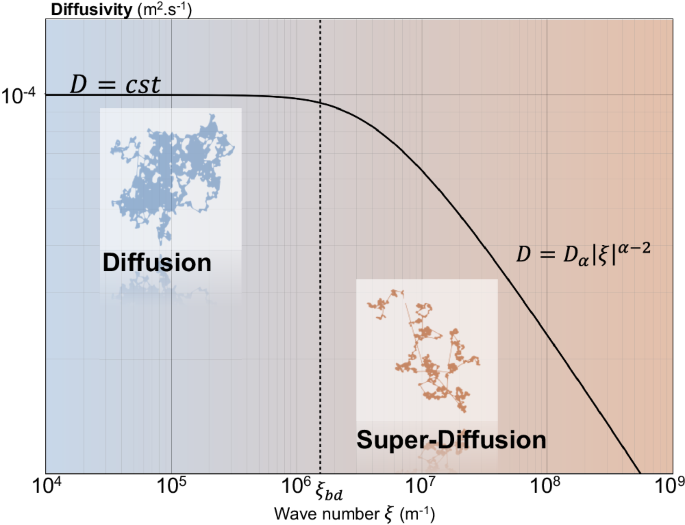 Seeking non-Fourier heat transfer with ultrabroad band thermoreflectance spectroscopy