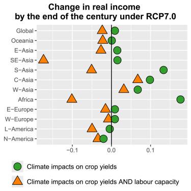 Human heat stress could offset potential economic benefits of CO2 fertilization in crop production under a high-emissions scenario