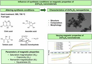 Effect of fuel type and synthesis temperature on magnetic properties of ZnFe2O4 nanomaterials synthesized by sol-gel method