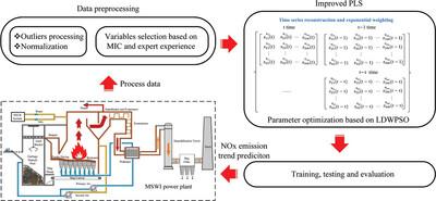 NOx Emission Trend Prediction for the Waste Incineration Process Based on Partial Least Squares with the Time Series Reconstruction and Exponential Weighting