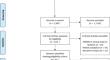 Understanding factors impacting patient-reported outcome measures integration in routine clinical practice: an umbrella review.