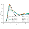 Numerical investigation of the structure factors of the Read-Rezayi series