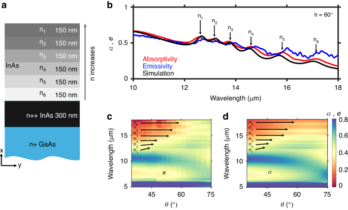 Broadband nonreciprocal thermal emissivity and absorptivity.