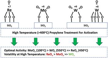 Comparison of SiO2-supported molybdena, tungsta and rhenia catalysts for olefin metathesis†