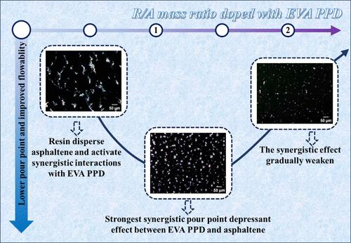 Effect of R/A Mass Ratio on the Rheology of Model Waxy Oils Undoped/Doped with EVA Pour Point Depressant