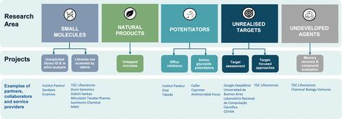 Challenges and Opportunities with Antibiotic Discovery and Exploratory Research.