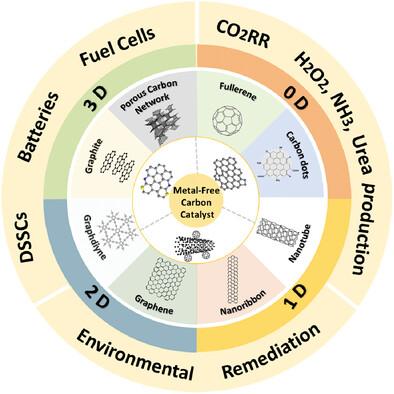 Recent Advances on Carbon-Based Metal-Free Electrocatalysts for Energy and Chemical Conversions