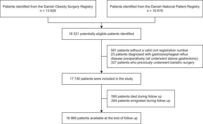 Use of proton pump inhibitors after laparoscopic gastric bypass and sleeve gastrectomy: a nationwide register-based cohort study