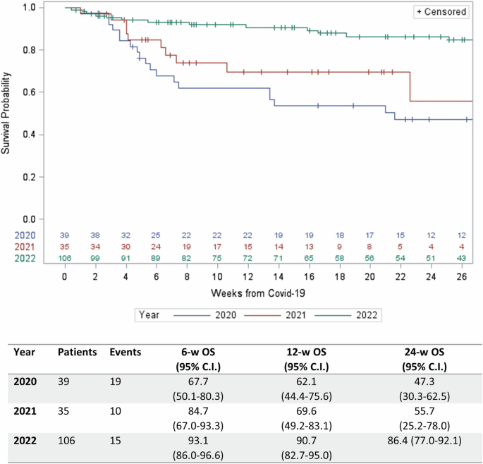 Improved outcome of COVID-19 over time in patients treated with CAR T-cell therapy: Update of the European COVID-19 multicenter study on behalf of the European Society for Blood and Marrow Transplantation (EBMT) Infectious Diseases Working Party (IDWP) and the European Hematology Association (EHA) Lymphoma Group