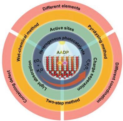 Asymmetric Atomic Dual-Sites for Photocatalytic CO2 Reduction