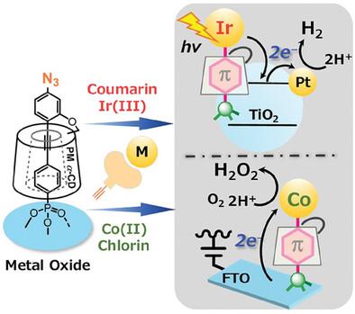 Insulated π-Conjugated Azido Scaffolds for Stepwise Functionalization via Huisgen Cycloaddition on Metal Oxide Surfaces