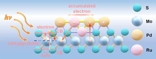 Sub-nano cluster decoration for the manipulation of the photogenerated carrier behavior of MoS2