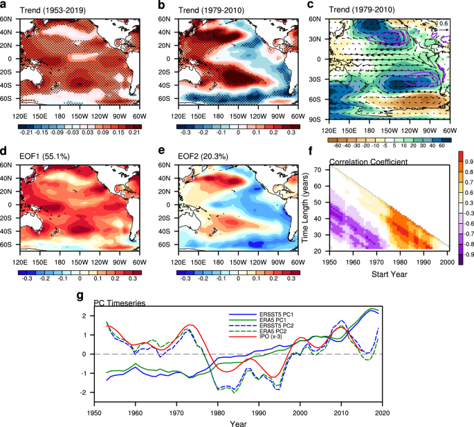 Tropical eastern Pacific cooling trend reinforced by human activity