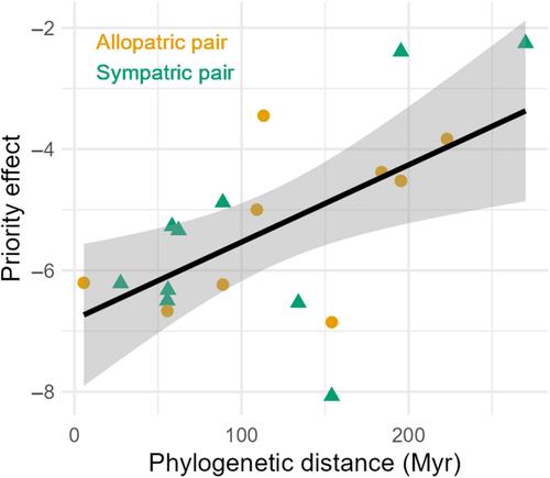 Phylogenetic relationships and plant life stage but not biogeographic history mediate priority effects of European grassland plants