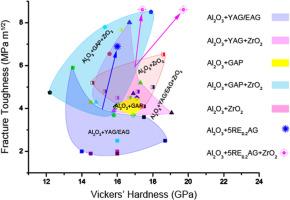 A review of Al2O3-based eutectic ceramics for high-temperature structural materials