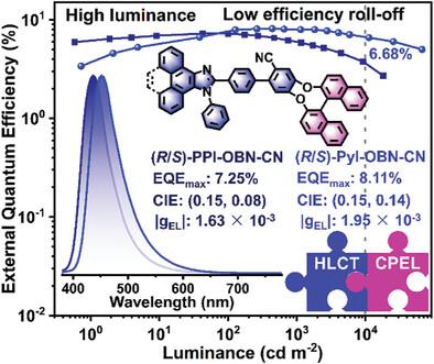 Highly Efficient Blue/Deep-blue Circularly Polarized Electroluminescence with Small Efficiency Roll-Offs