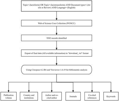 Global Bibliometric and Visualized Analysis of Research on Lactoferrin from 1978 to 2024