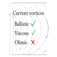 Nonlocal conductivity, continued fractions, and current vortices in electron fluids