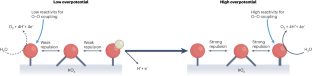 Repulsion attractive for electrocatalysis