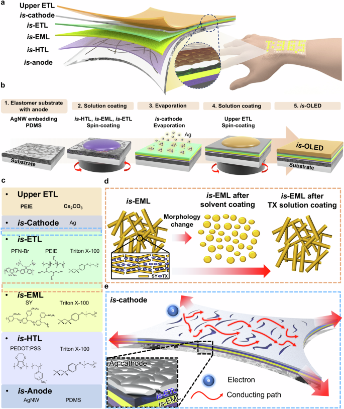 Intrinsically stretchable OLEDs with a designed morphology-sustainable layer and stretchable metal cathode