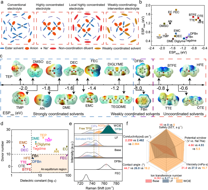 A weakly coordinating-intervention strategy for modulating Na<sup>+</sup> solvation sheathes and constructing robust interphase in sodium-metal batteries.