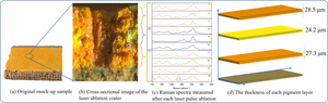 Exploring the viability of combined laser-induced breakdown spectroscopy and Raman spectroscopy for stratigraphic analysis of murals containing isomeric pigments: a case study on realgar and orpiment