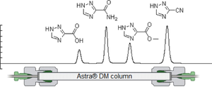 Chromatographic method for rapid determination of triazoles in ribavirin intermediates synthesis: stationary phase comparison