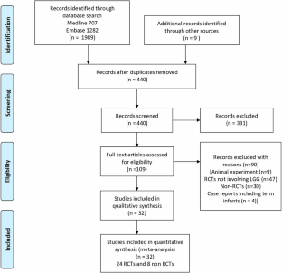 Lactobacillus rhamnosus GG as a probiotic for preterm infants: a strain specific systematic review and meta-analysis.