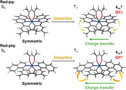 Investigation of the Relationship between Quantum Yield, Charge-Transfer State, and Structure of the Ligands in Red-Emitting Heteroleptic Iridium(III) Complexes.