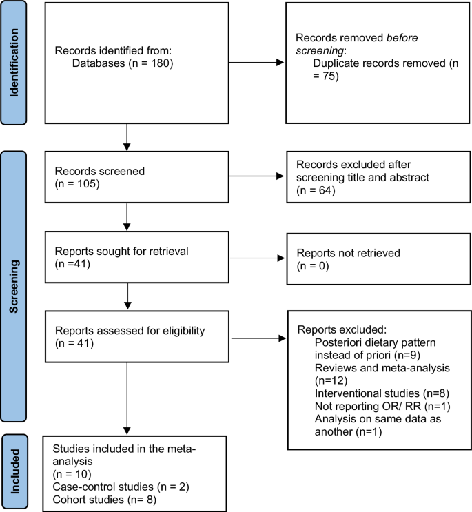 Adherence to Mediterranean dietary pattern and the risk of gestational diabetes mellitus: a systematic review and meta-analysis of observational studies.